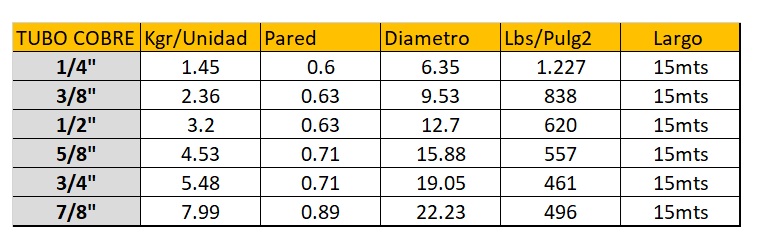 Cañeria de Refrigeracion  3/4" 15MT